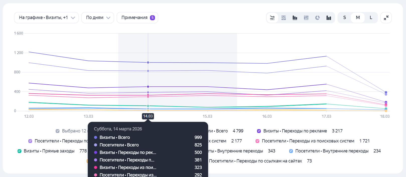 Графики в новых отчетах Метрики