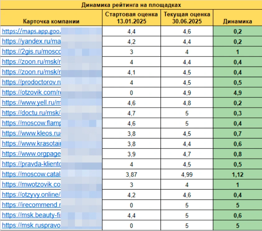 +1.4 балла к среднему рейтингу на картах и агрегаторах за полгода