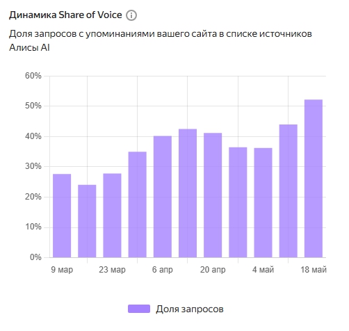 Увеличили видимость в поиске и конверсию с органики - фото 12