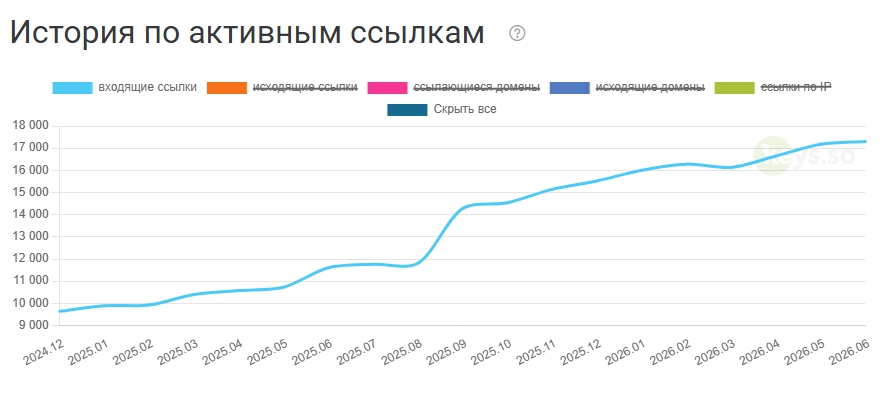 Увеличили видимость в поиске и конверсию с органики - фото 4