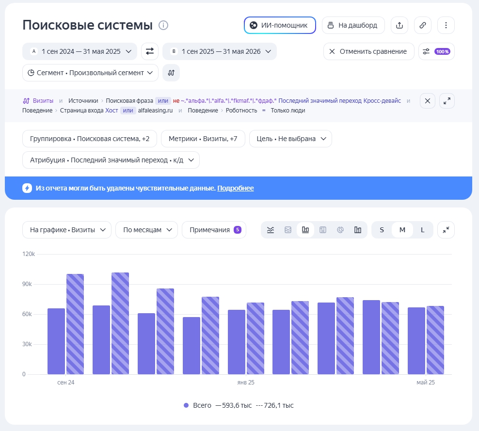 Увеличили видимость в поиске и конверсию с органики - фото 7