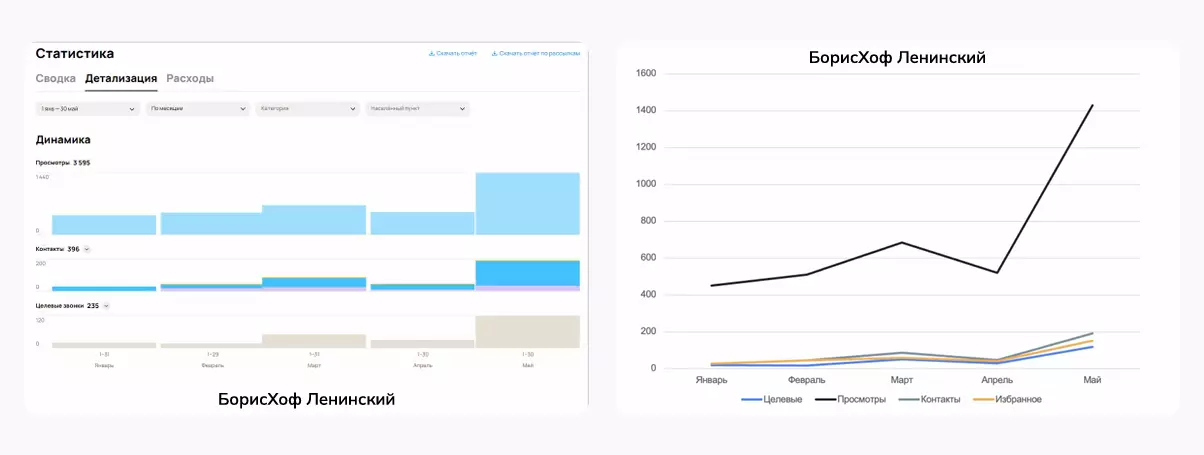 За 6 месяцев продвижения сайт получил кратный рост органического трафика