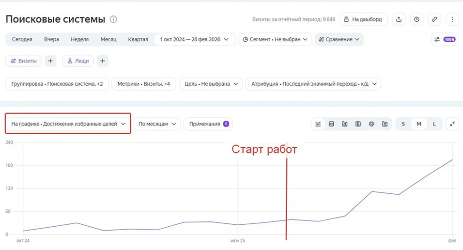 Достижения основных конверсионных целей из органического поиска выросли кратно
