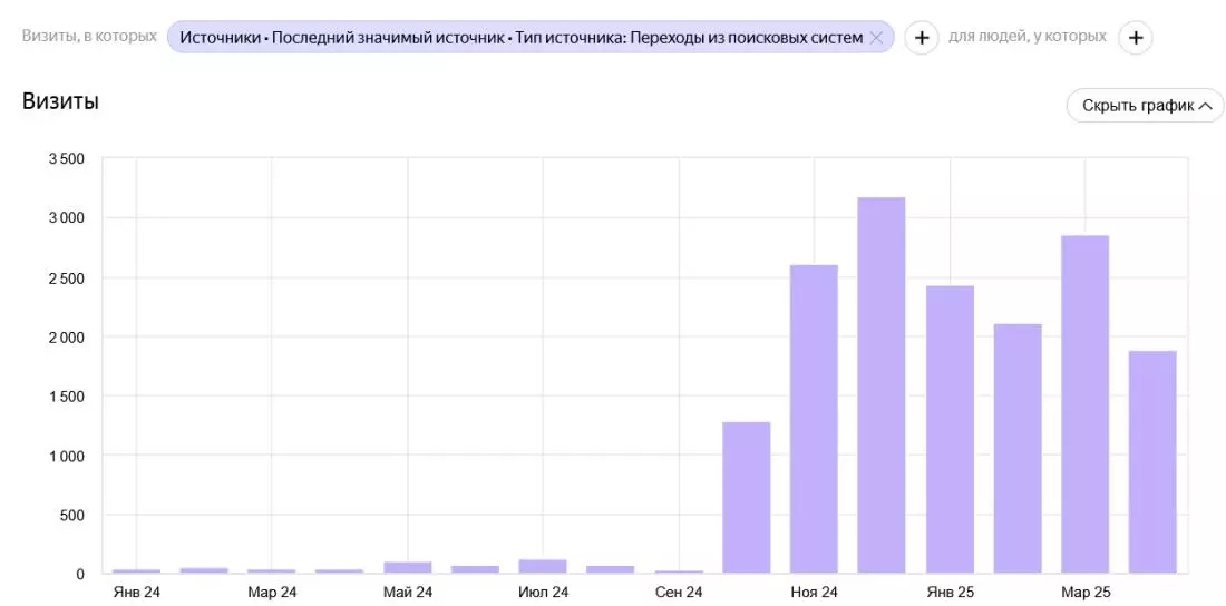 За 6 месяцев продвижения сайт получил кратный рост органического трафика