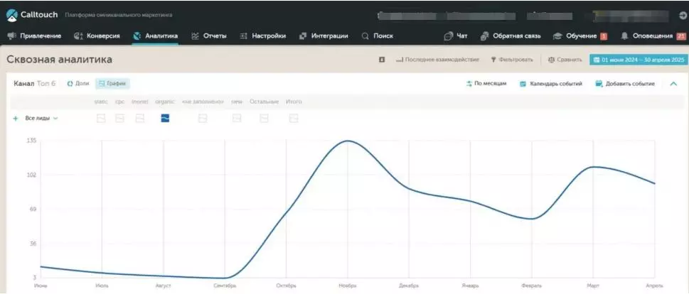 За 6 месяцев продвижения сайт получил кратный рост органического трафика