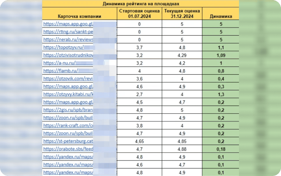 Результат: как изменился репутационный фон за 6 месяцев