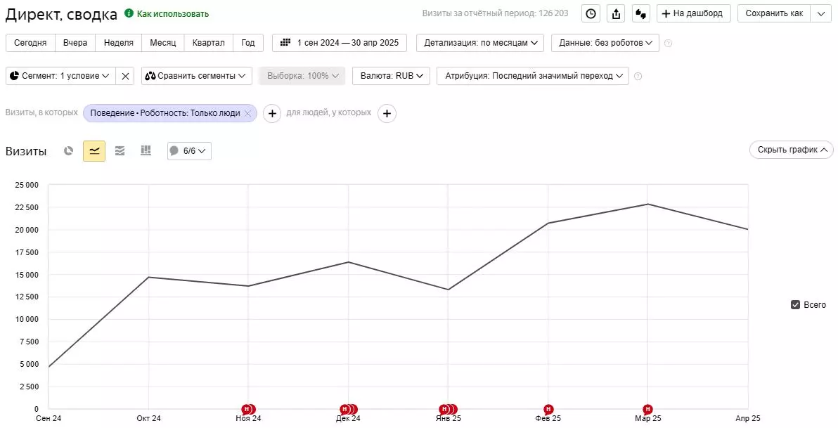 За 6 месяцев продвижения сайт получил кратный рост органического трафика