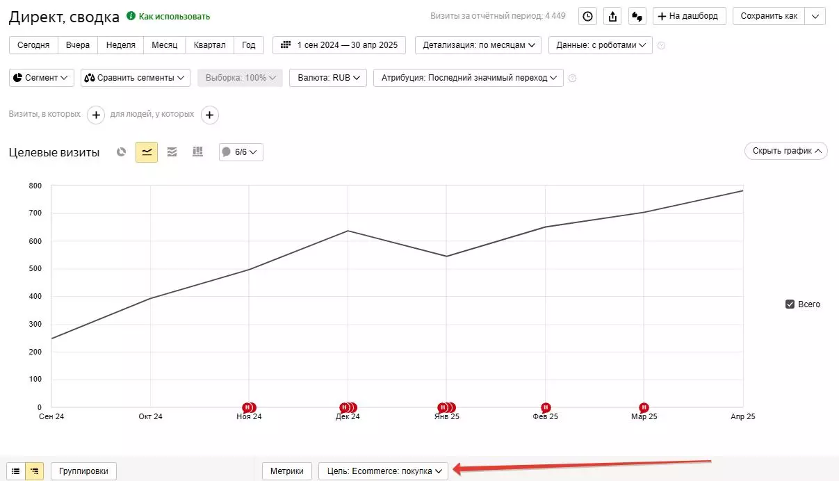 За 6 месяцев продвижения сайт получил кратный рост органического трафика