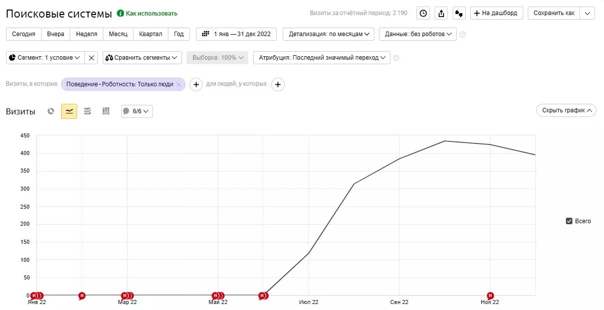 За 6 месяцев продвижения сайт получил кратный рост органического трафика