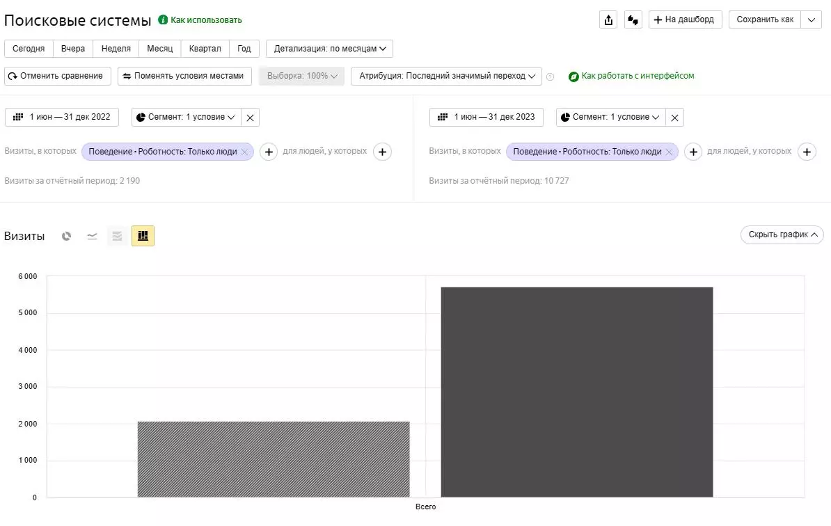 За 6 месяцев продвижения сайт получил кратный рост органического трафика