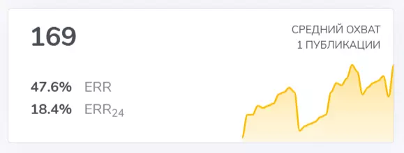 За 6 месяцев продвижения сайт получил кратный рост органического трафика