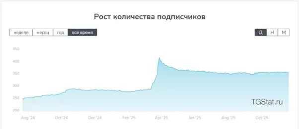 За 6 месяцев продвижения сайт получил кратный рост органического трафика