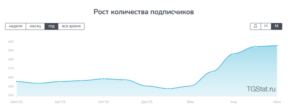 Стабильная аудитория