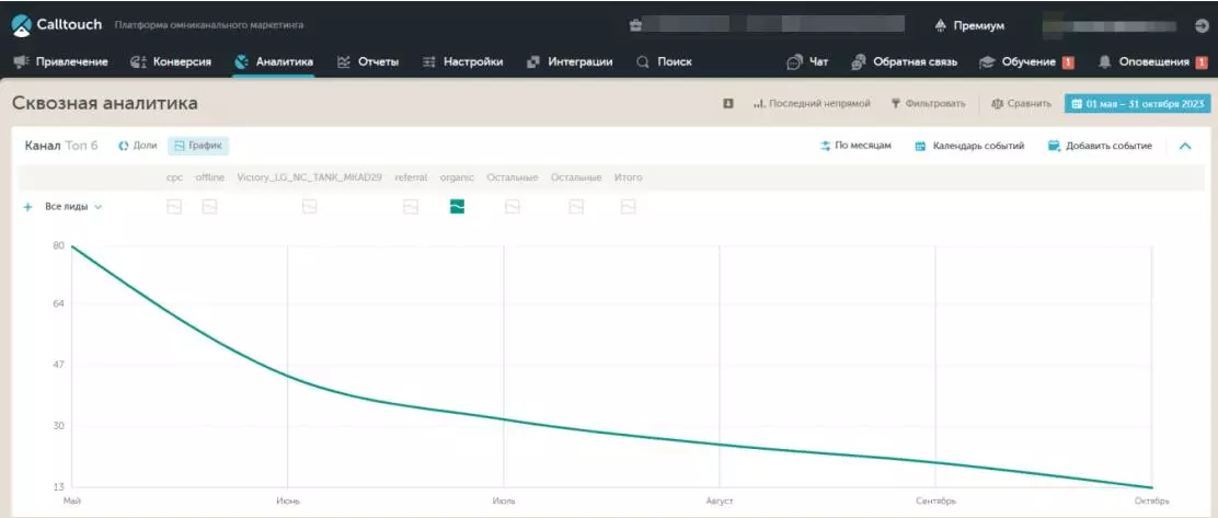 За 6 месяцев продвижения сайт получил кратный рост органического трафика