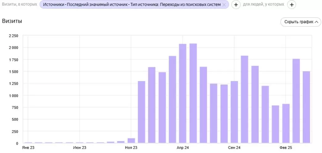 За 6 месяцев продвижения сайт получил кратный рост органического трафика