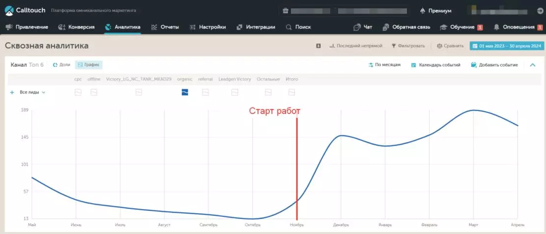 За 6 месяцев продвижения сайт получил кратный рост органического трафика